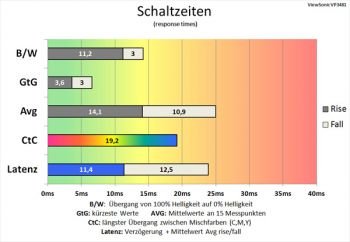 Diagramm 60 Hz, ResponseTime "Standard": Sehr gemächliche Schaltzeiten