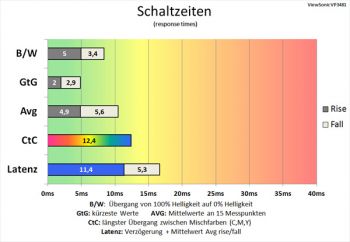 Diagramm 60 Hz, ResponseTime "Ultraschnell": Messbar schnellere Schaltzeiten