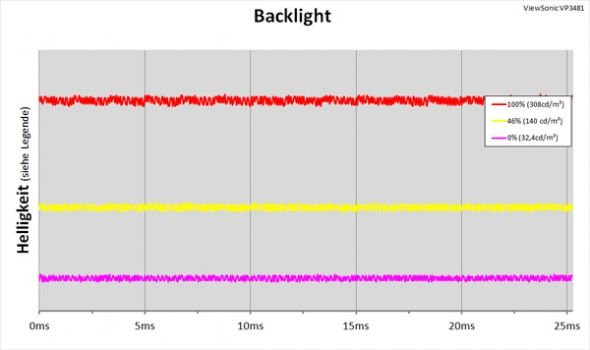 Diagramm: LED-Hintergrundbeleuchtung ohne PWM-Helligkeitsregelung