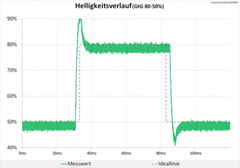 Diagramm: Überschwinger im Helligkeitsverlauf bleiben ohne Folgen auf die Bildqualität