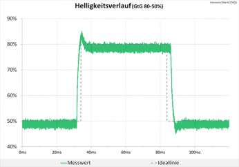 Diagramm: Neutrale Abstimmung beim Helligkeitsverlauf