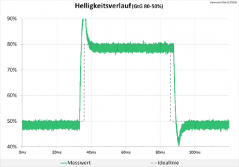 Diagramm: Starke, aber kurze Überschwinger im Helligkeitsverlauf