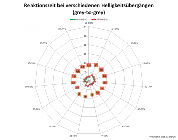 Diagramm: Reaktionszeiten mit Pixelbeschleunigung "Standard" bei 165 Hz