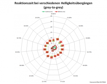 Diagramm: Reaktionszeiten mit Pixelbeschleunigung "Ultraschnell" bei 165 Hz