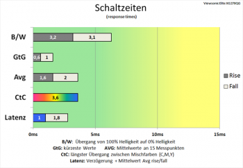 Diagramm: Nochmals fast doppelt so schnelle Schaltzeiten wie bei 60 Hz
