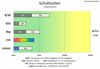 Diagramm: Fast doppelt so schnelle Pixelbeschleunigung im Vergleich mit 60 Hz
