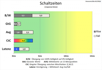 Diagramm: Schaltzeiten so schnell wie ein TN-Panel mit Pixelbeschleunigung "Ultraschnell"