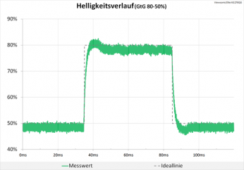 Diagramm: Neutrale Abstimmung beim Helligkeitsverlauf