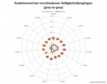 Diagramm: Reaktionszeiten mit Pixelbeschleunigung "Erweitert" bei 60 Hz
