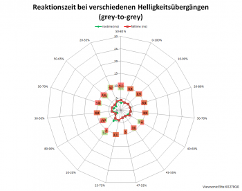 Diagramm: Reaktionszeiten mit Pixelbeschleunigung "Standard" bei 60 Hz