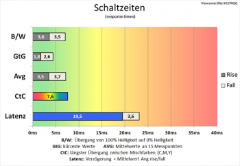 Diagramm: Bereits mit langsamster Pixelbeschleunigung ("Standard") sehr respektable Schaltzeiten
