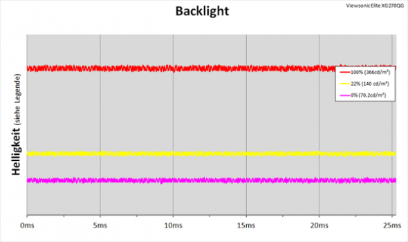 Diagramm: LED-Backlight ohne PWM-Helligkeitsregelung