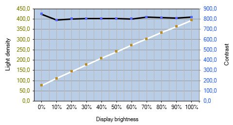 Helligkeits- und Kontrastverlauf des ViewSonic XG270QG