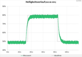 Diagramm: Tadelloser Helligkeitsverlauf