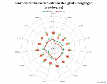 Netzdiagramm 120 Hz, Overdrive „Aus“