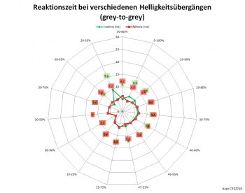 Netzdiagramm 120 Hz, Overdrive „Normal“