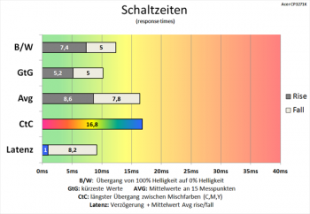 Diagramm: Stark verkürzte Verzögerung gegenüber 60 Hz
