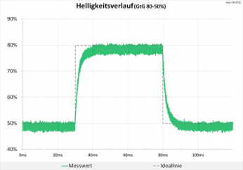 Diagramm: Einwandfreier Helligkeitsverlauf