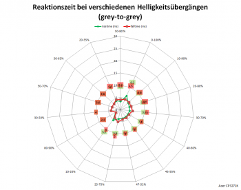 Netzdiagramm 60 Hz, Overdrive „Extrem“