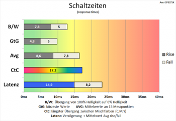 Diagramm: Mäßige Schaltzeiten