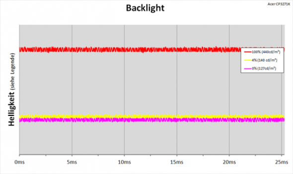 Daigramm: LED-Backlight mit kontinuierlicher Helligkeitsregelung