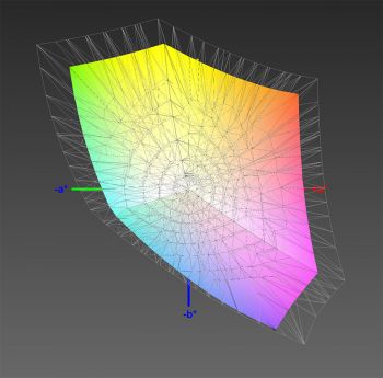 Abdeckung des sRGB-Farbraums, 3D-Schnitt 2