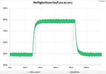 Diagramm: Nach wie vor neutrale Abstimmung beim Helligkeitsverlauf
