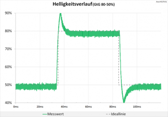 Diagramm: Recht starke, aber kurze Überschwinger im Helligkeitsverlauf