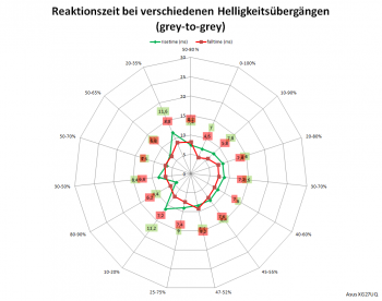 Diagramm: Reaktionszeiten mit Pixelbeschleunigungsstufe 0 bei 144 Hz