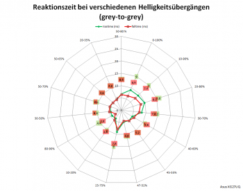 Diagramm: Reaktionszeiten mit Pixelbeschleunigungsstufe 3 bei 144 Hz