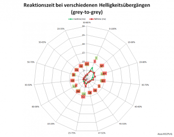 Diagramm: Reaktionszeiten mit Pixelbeschleunigungsstufe 5 bei 144 Hz