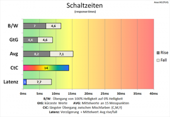 Diagramm: Sehr ähnliche Schaltzeiten mit deaktivierter Pixelbeschleunigung wie bei 60 Hz