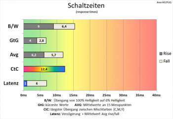 Diagramm: Geringfügig schlechtere Schaltzeiten als bei 60 Hz
