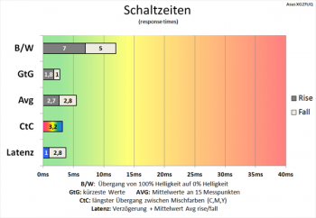 Diagramm: Beeindruckende Schaltzeiten, die auch einem TN-Panel in nichts nachstehen
