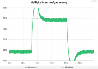 Diagramm: Starke Überschwinger im Helligkeitsverlauf