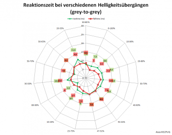 Diagramm: Reaktionszeiten mit Pixelbeschleunigungsstufe 0 bei 60 Hz