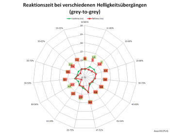 Diagramm: Reaktionszeiten mit Pixelbeschleunigungsstufe 3 bei 60 Hz