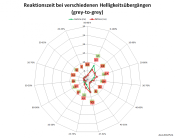 Diagramm: Reaktionszeiten mit Pixelbeschleunigungsstufe 5 bei 60 Hz