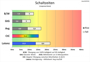 Diagramm: Langsame Schaltzeiten bei deaktivierter Pixelbeschleunigung (Stufe 0)