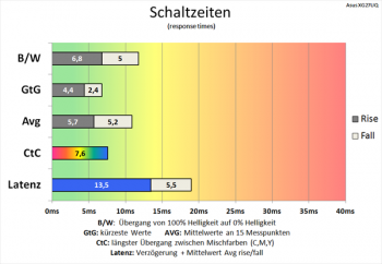 Diagramm: Etwas schnellere Schaltzeiten mit Overdrive-Stufe 3