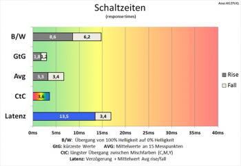 Diagramm: Rasante Schaltzeiten bei höchster Pixelbeschleunigung (Stufe 5)