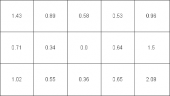 Diagramm: Farbreinheit in Delta C