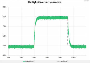 Diagramm: Helligkeitsverlauf ohne Auffälligkeiten