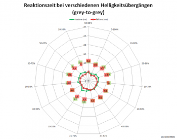 Netzdiagramm 144 Hz, Schaltzeiten „Aus“