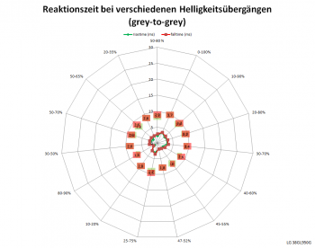 Netzdiagramm 144 Hz, Schaltzeiten „Schnell“
