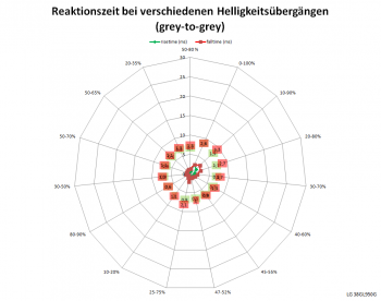 Netzdiagramm 144 Hz, Schaltzeiten „Schneller“