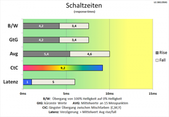 Diagramm: Enormer Zeitgewinn der Verzögerung gegenüber 60 Hz