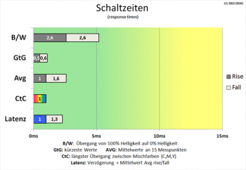 Diagramm: Sehr schnelle Schaltzeiten werden erneut über die Bildqualität erkauft