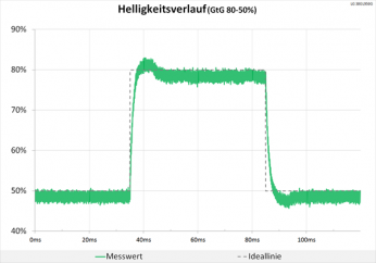 Diagramm: Nur minimale Auffälligkeiten des Helligkeitsverlaufs