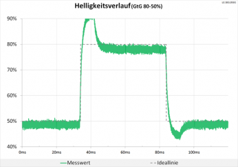 Diagramm: Starke Überschwinger bei maximalem Overdrive